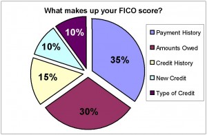 What makes up a FICO score